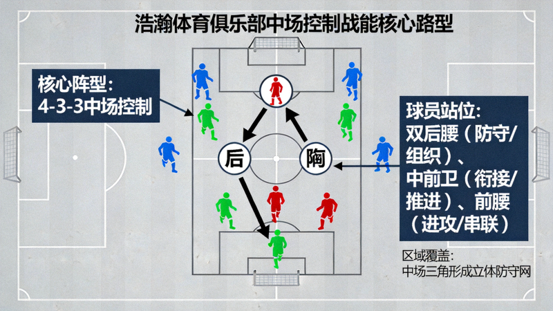 浩瀚体育俱乐部中场控制战术核心阵型与球员站位示意图